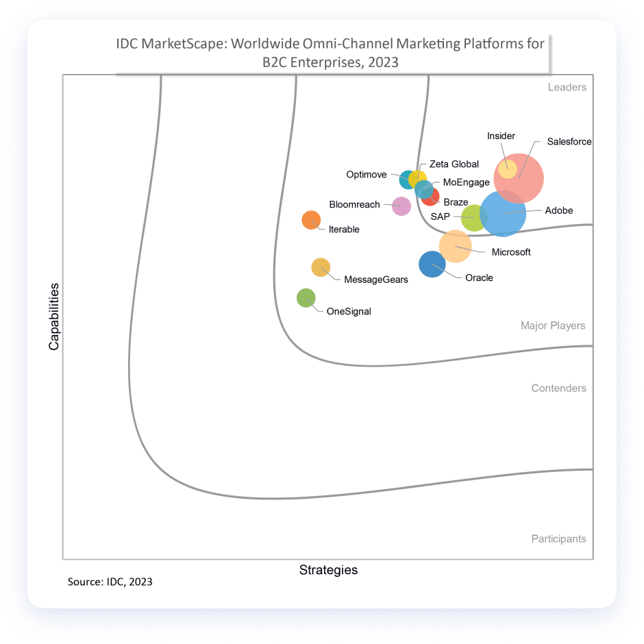 Idc Marketscape Emarsys Report 2023 Thumbnail