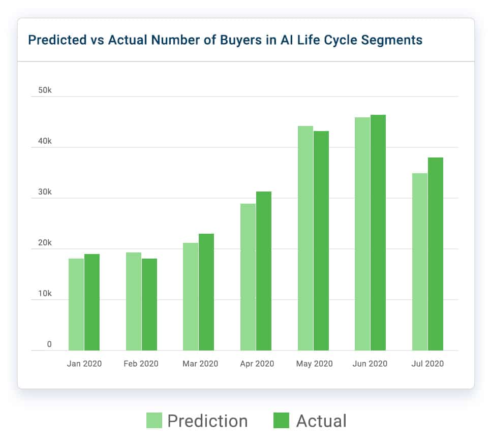 Ai Predictive Analytics