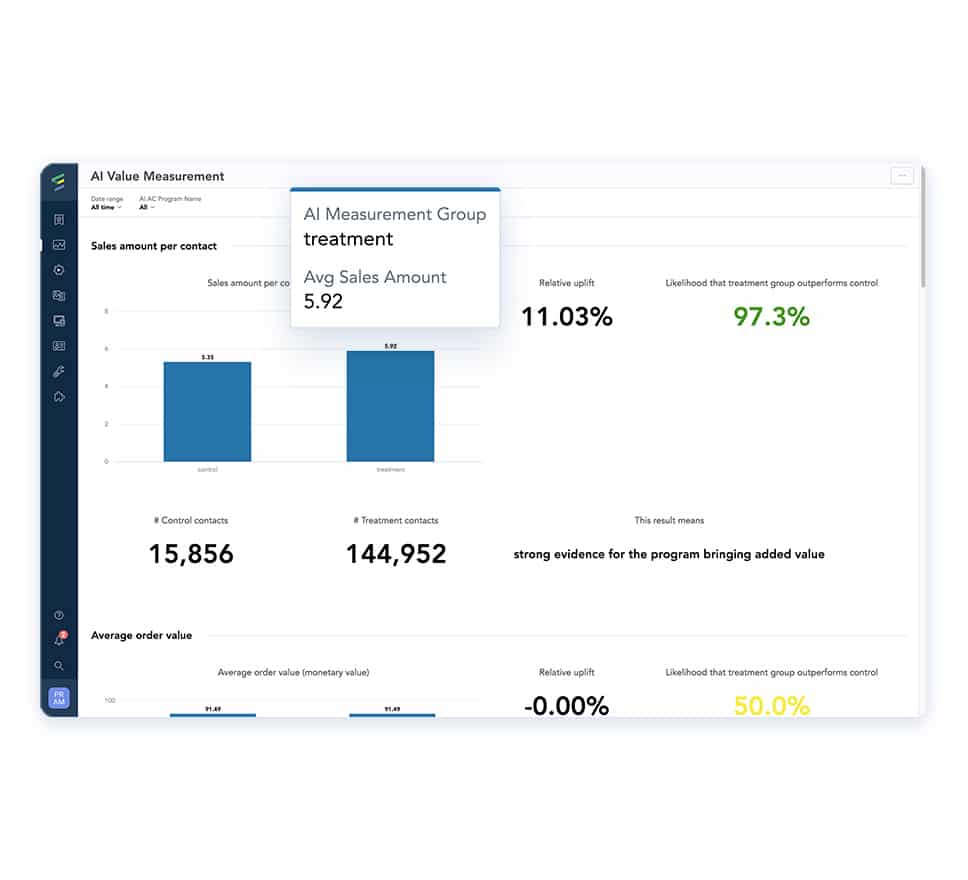 Analytics Revenue Predictions And Automated Optimization
