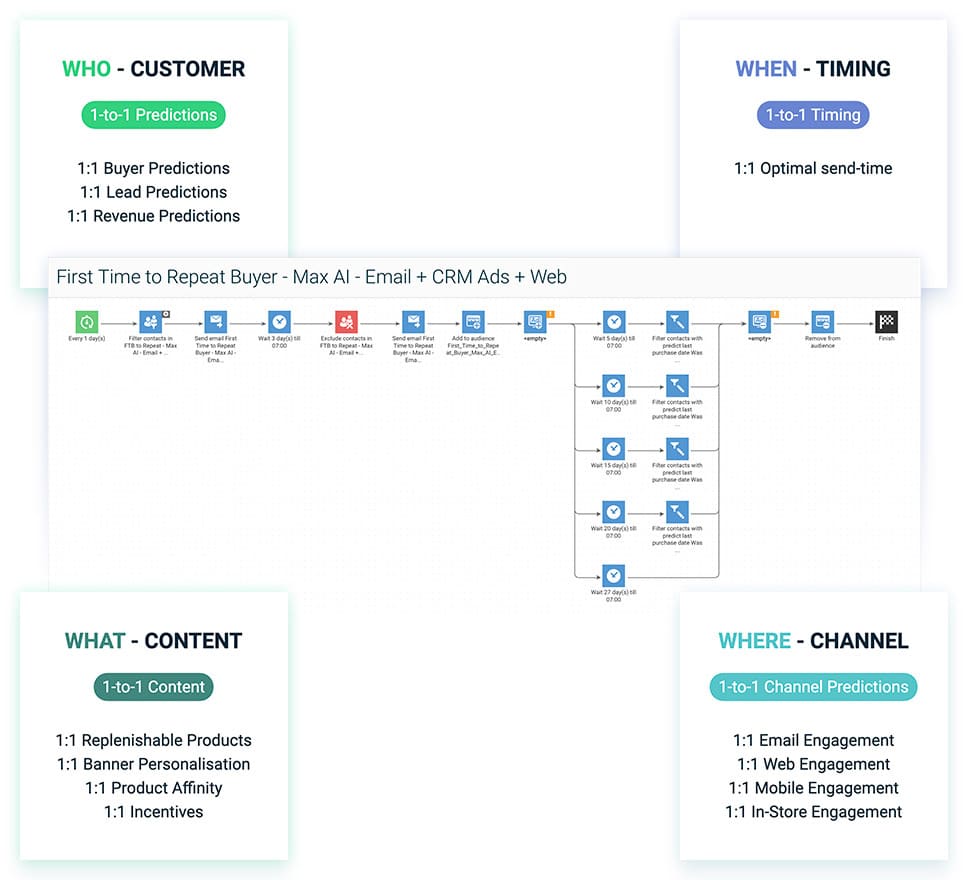 A Leader In The Gartner Magic Quadrant For Personalization Engines Emarsys