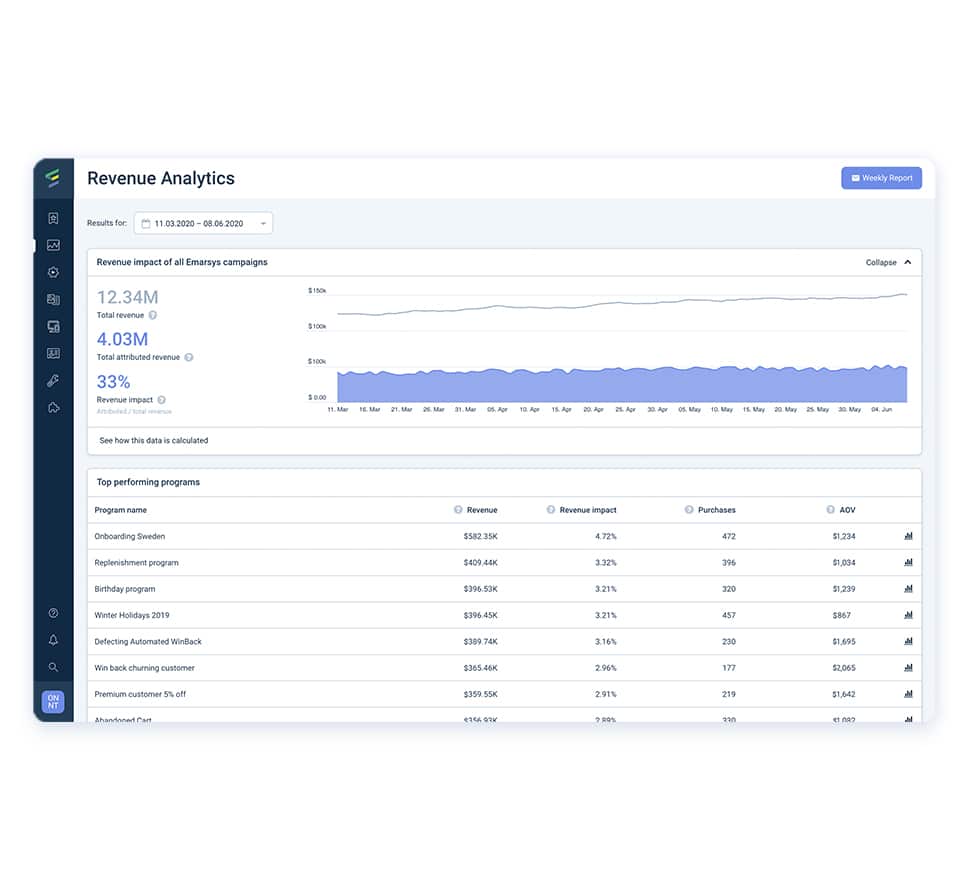 Analytics Ready Made Revenue Impact Reports 1