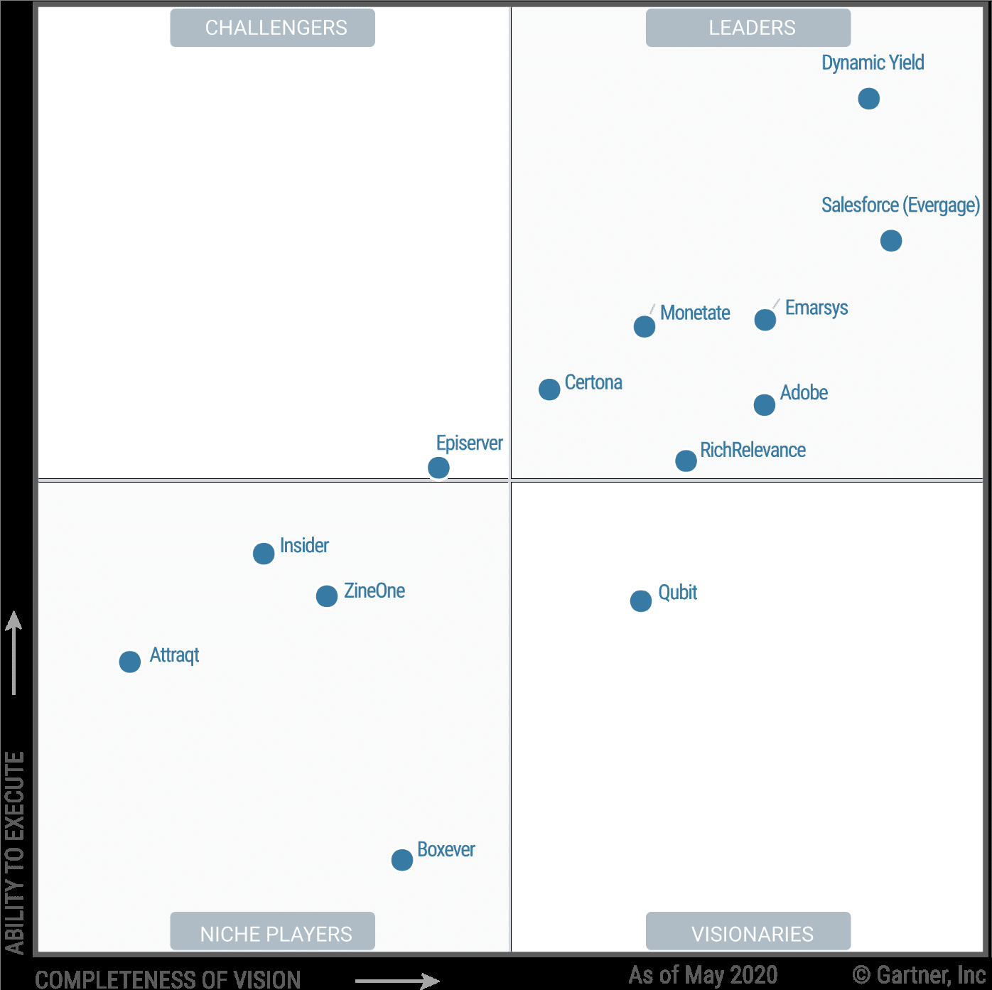 gartner magic quadrant 2020