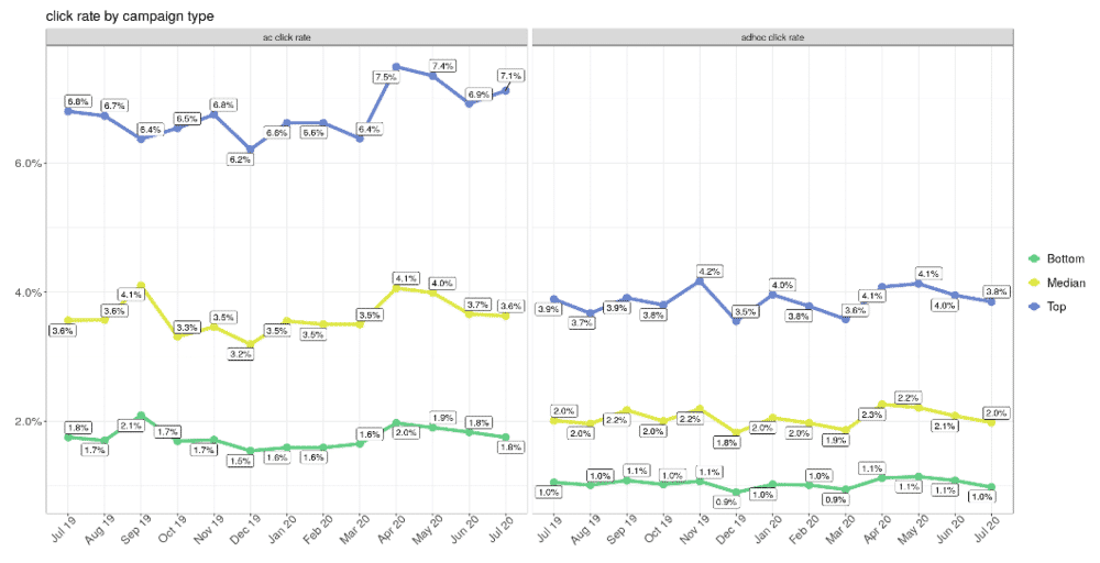 Caption: AI vs. Human Campaign Performance