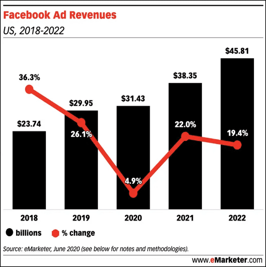 Facebook Ad Revenues