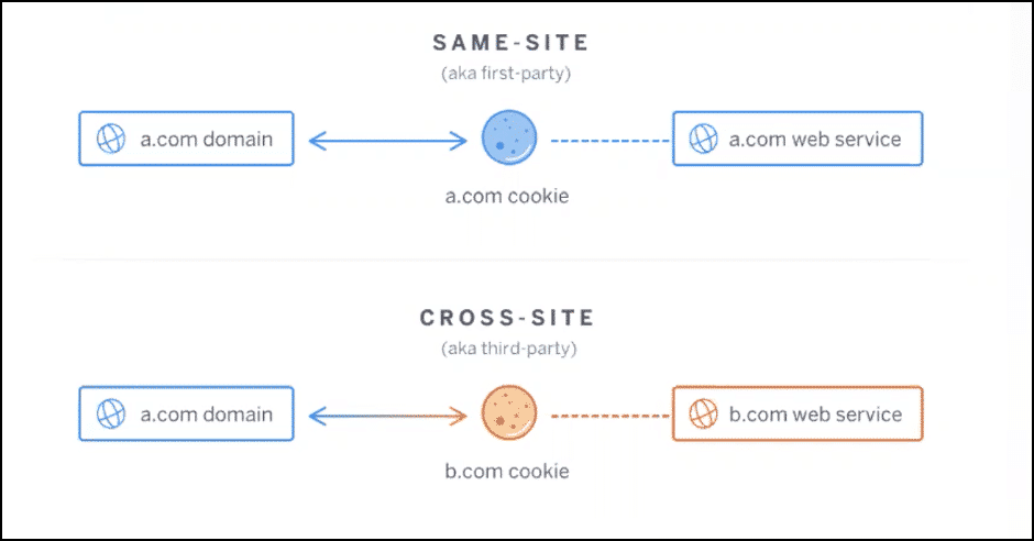 How Cookies Work