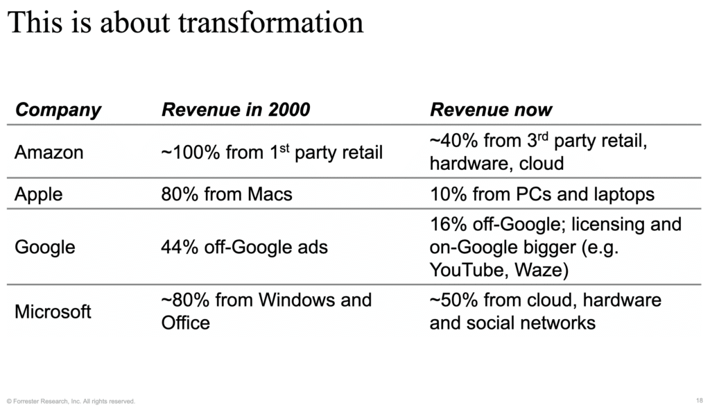 Company Transformation