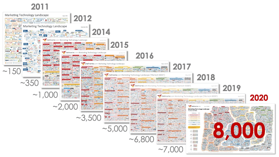 Martech Landscape