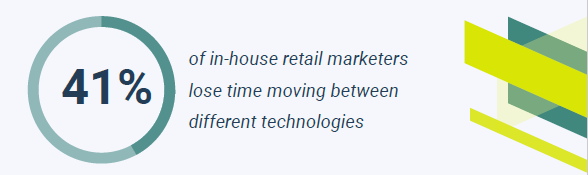 41% of in-house retail marketers lose time moving between different technologies.