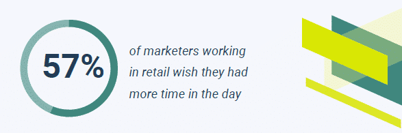 57% of marketers working in retail wish they had more time in the day.