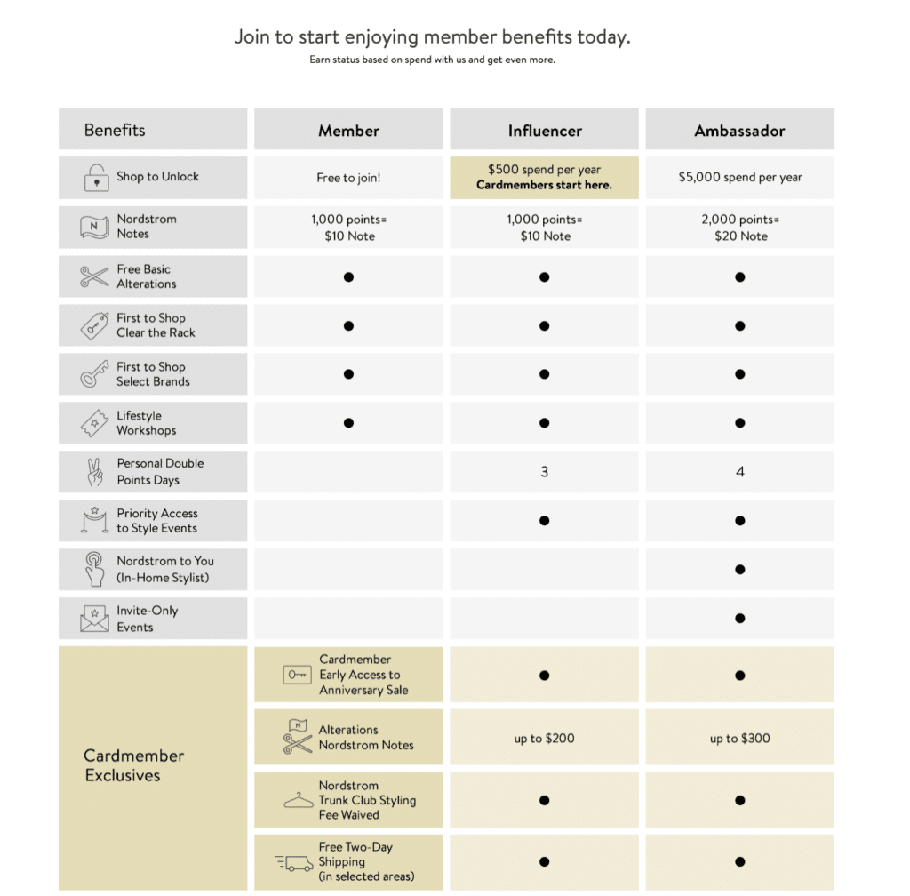 LEVEL Loyalty Rewards