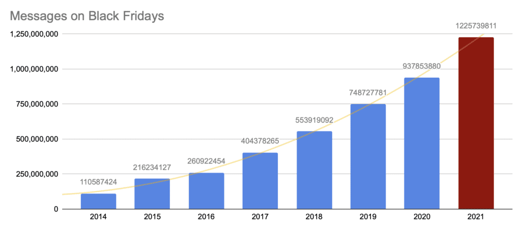 Black Friday Emarsys Total Messages Sent 2021