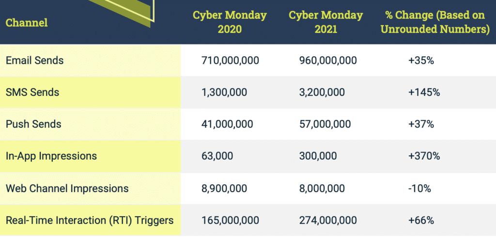 Black Friday Recap Table 03 (Cyber Monday YoY)