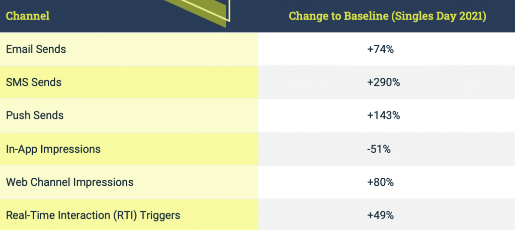 Black Friday Recap Table 05 (Singles Day Baseline Change)