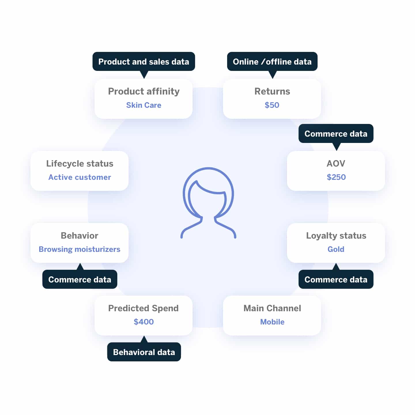 01 Customer Lifecycle Unify Data And Earn Customer Loyalty