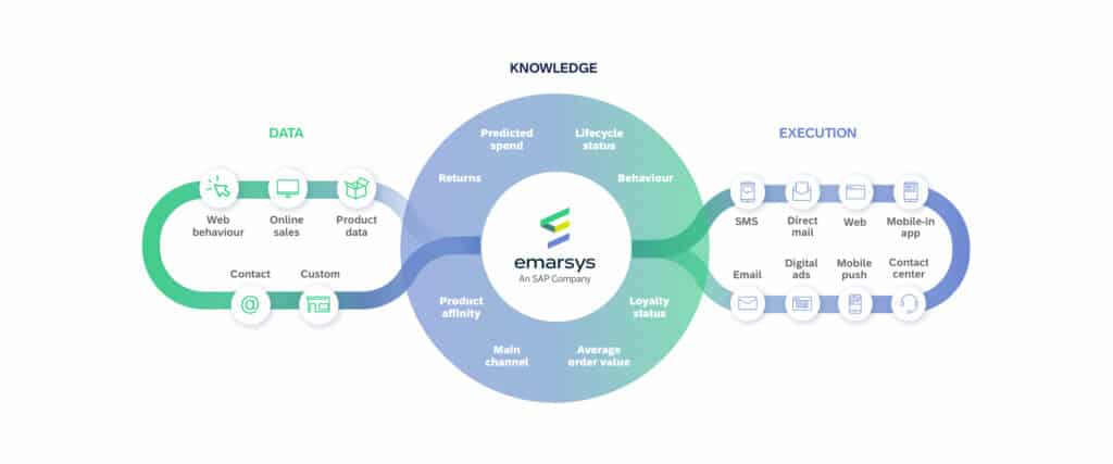 01 Integrated Data Layer Data Powers Personalization