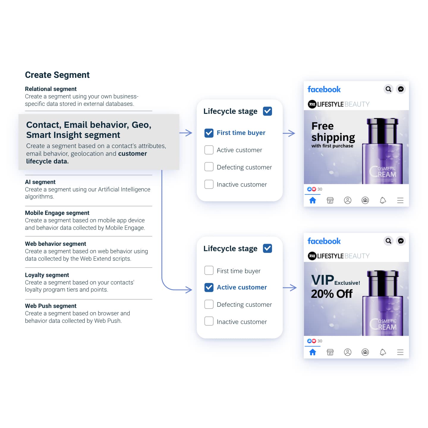 02 Customer Lifecycle Build Dynamic Segments By Lifecycle Stage