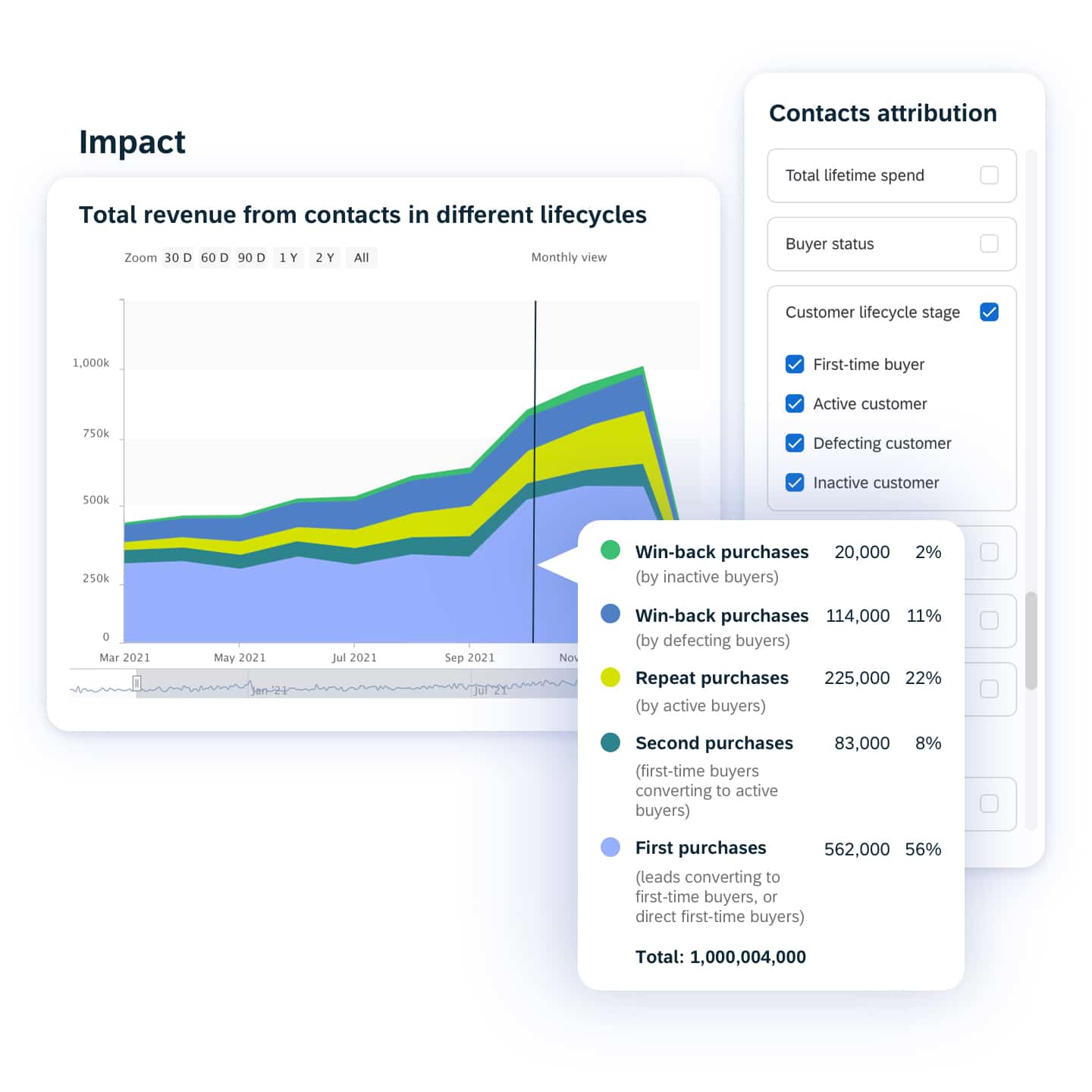 06 Customer Lifecycle Access Dedicated Customer Lifecycle Reporting And Analytics