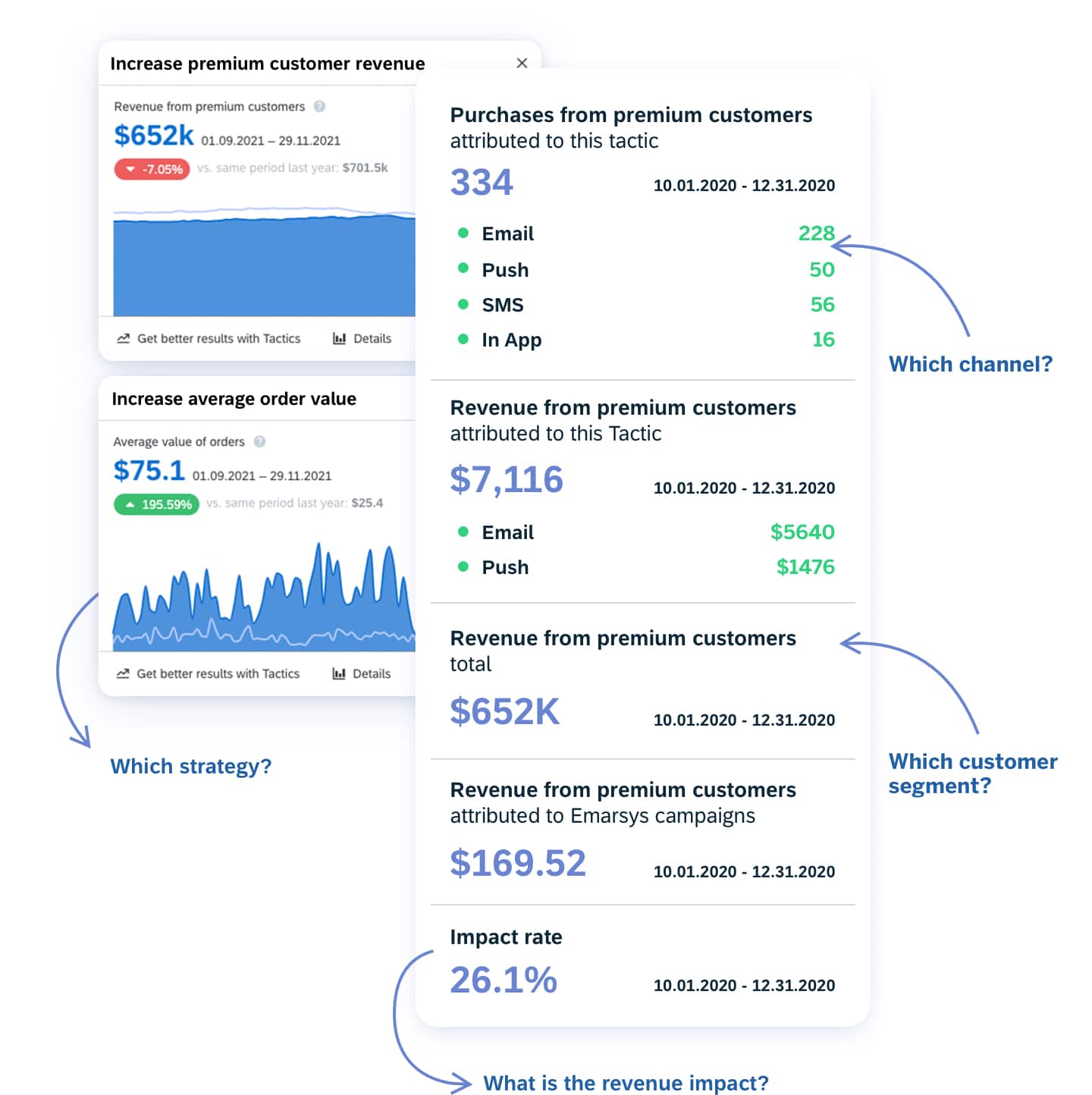 07 Integrated Data Layer Go Beyond Channel Performance To Business Driving Metrics