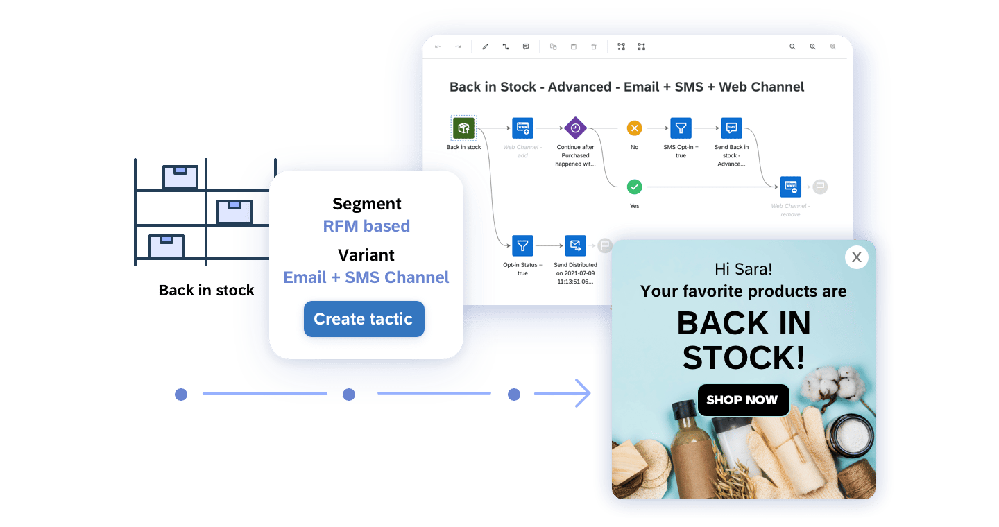 03 Consumer Products Improve Efficiency And Impact With Cross Channel Marketing Automation