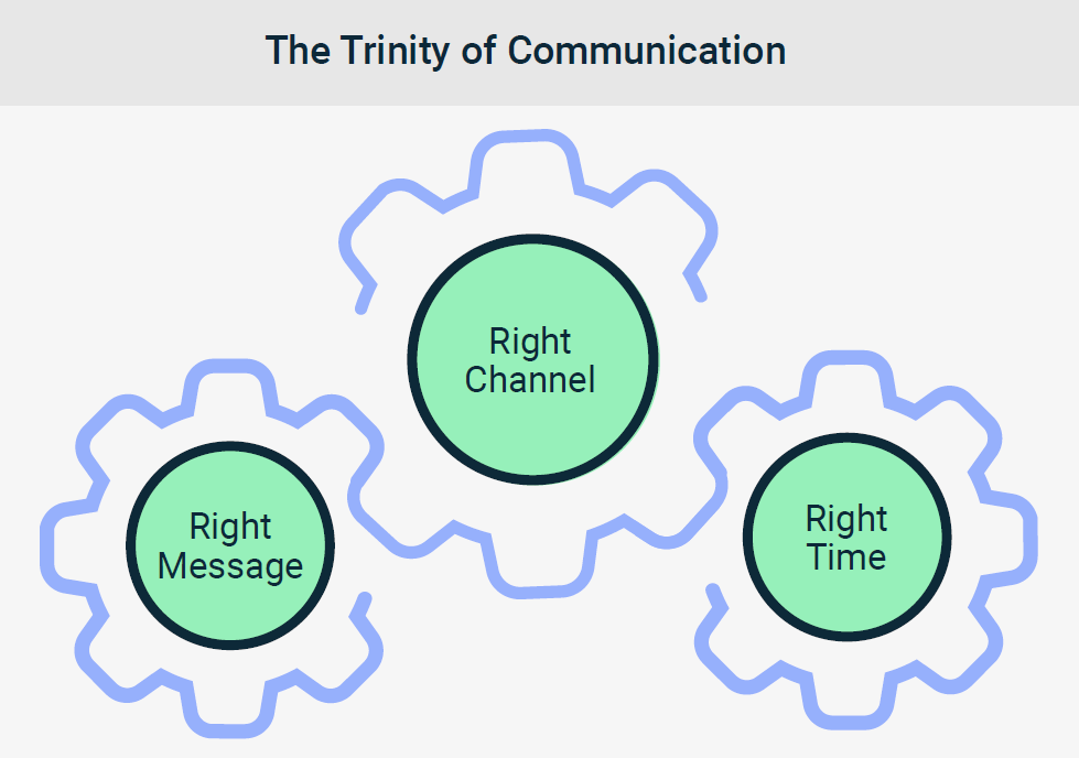 Great omnichannel marketing depends on the trinity of communication: right message, right channel, right time.