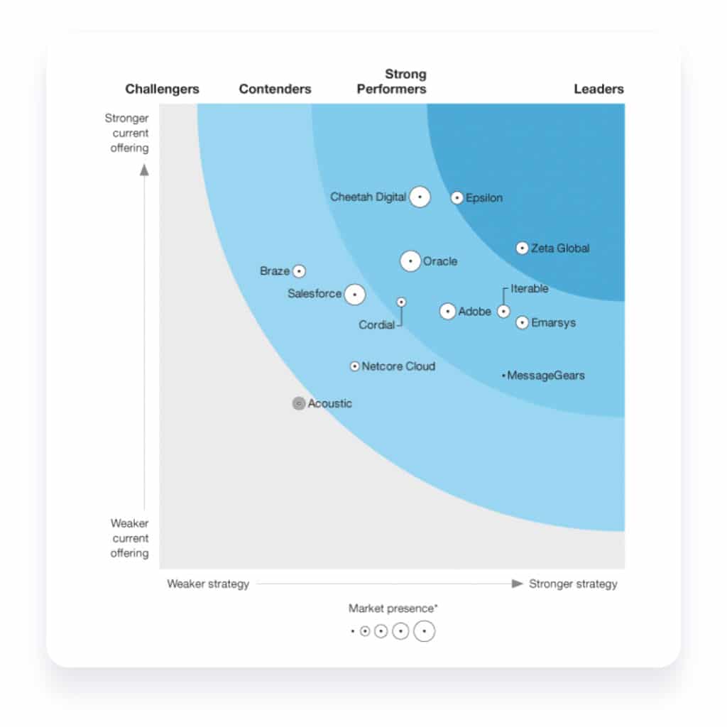 Ema Lp Hub Email Series Forrester Wave Image 1