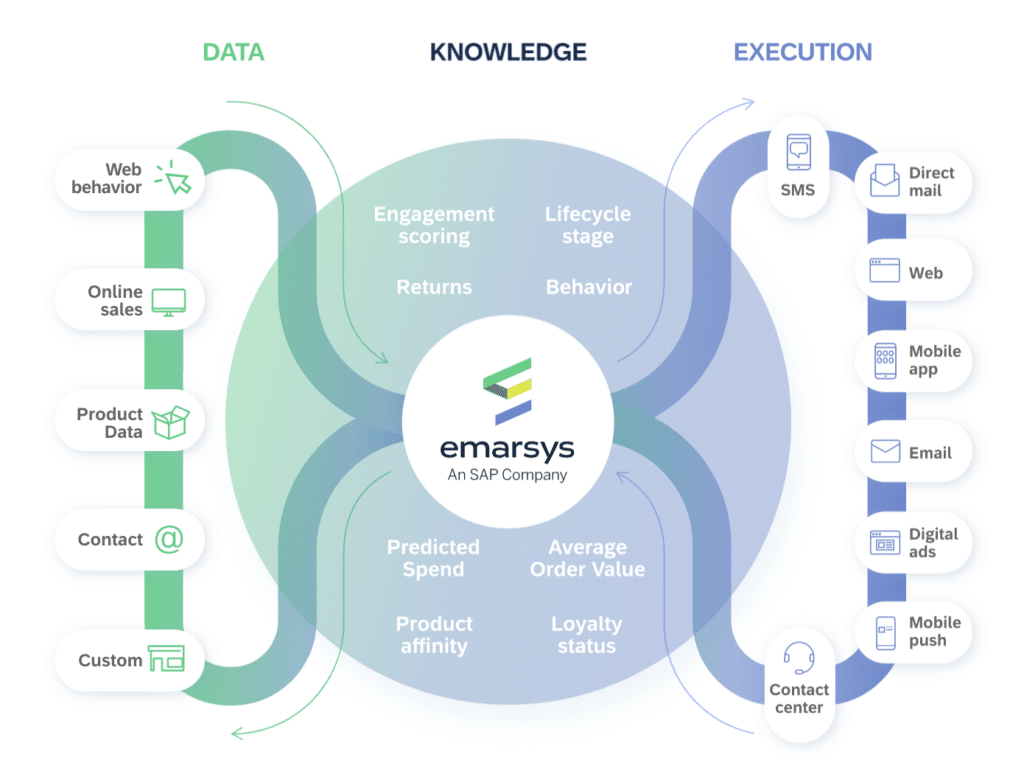 Emarsys Integrated Data Layer