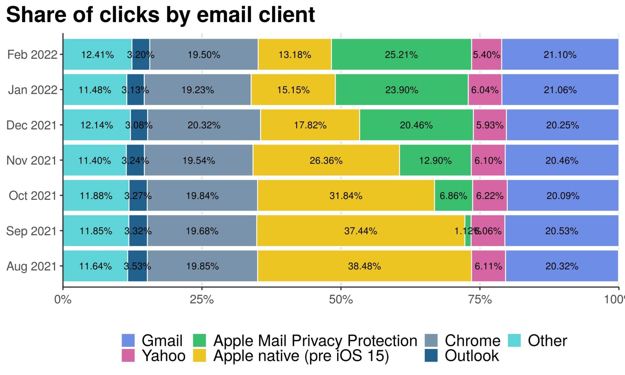 Apple Mail Privacy First 6 Months After AMPP Emarsys