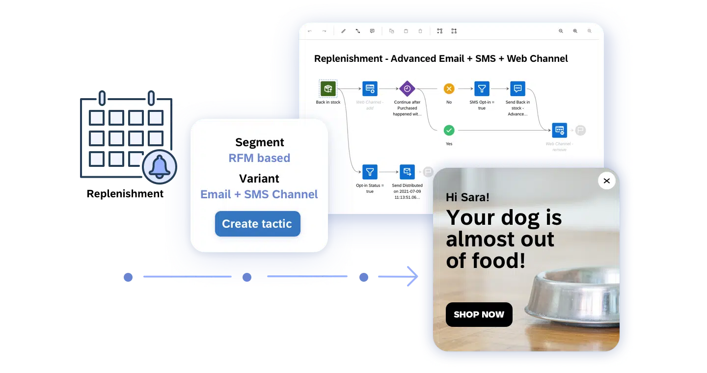 A workflow diagram labeled Replenishment - Advanced Email + SMS + Web Channel with a pop
