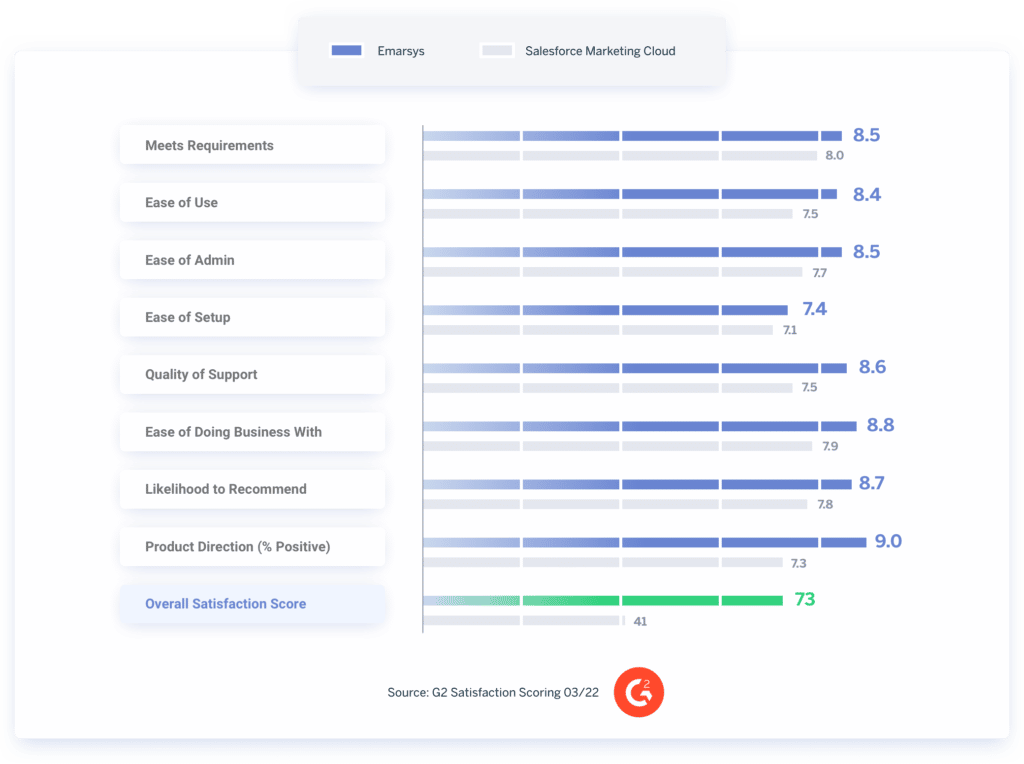 Emarsys Vs Sfmc G2 Comparison Table