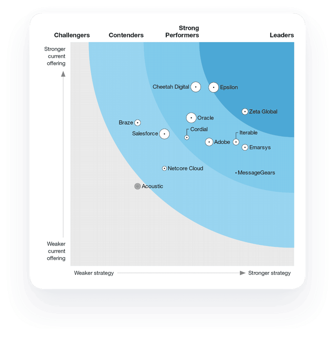 Forrester Email Wave 2022 02