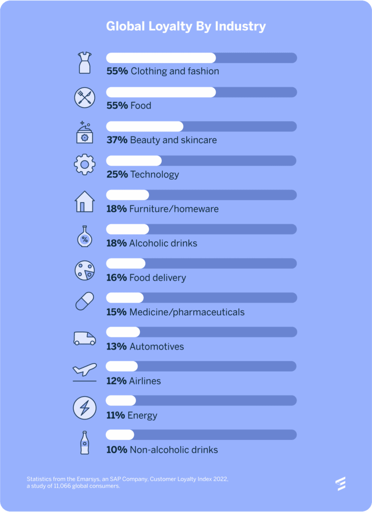 Ema Loyalty By Industry Cli22 Blog Global En