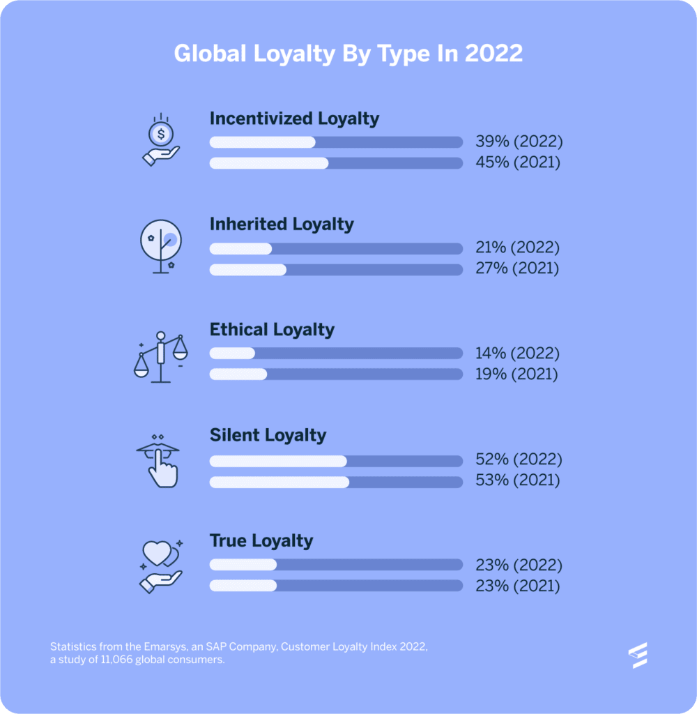 Ema Loyalty By Type In 2022 Cli22 Blog Global En American