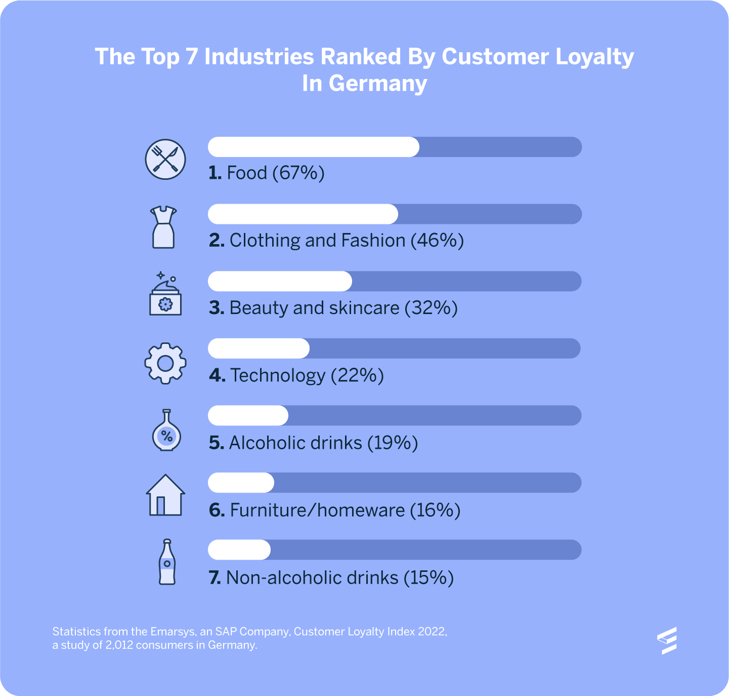 Customer Loyalty Index 2022 A Review of German Consumer Attributes Impacting Loyalty to