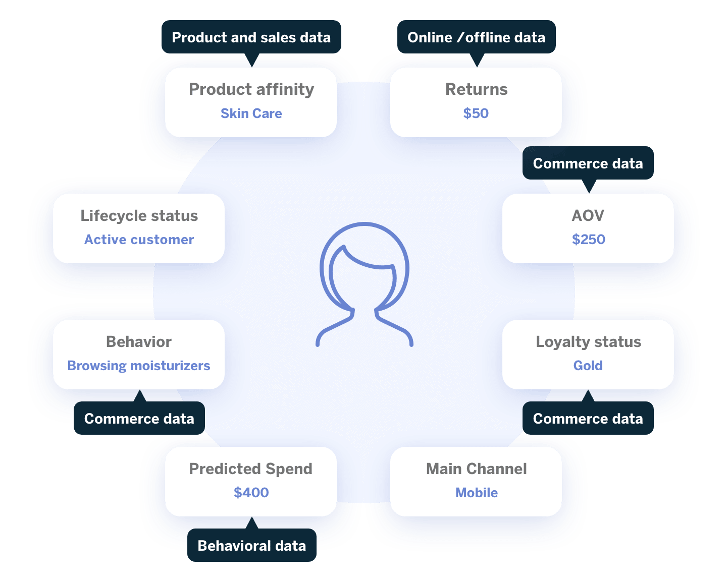 01 Customer Lifecycle Unify Data And Earn Customer Loyalty