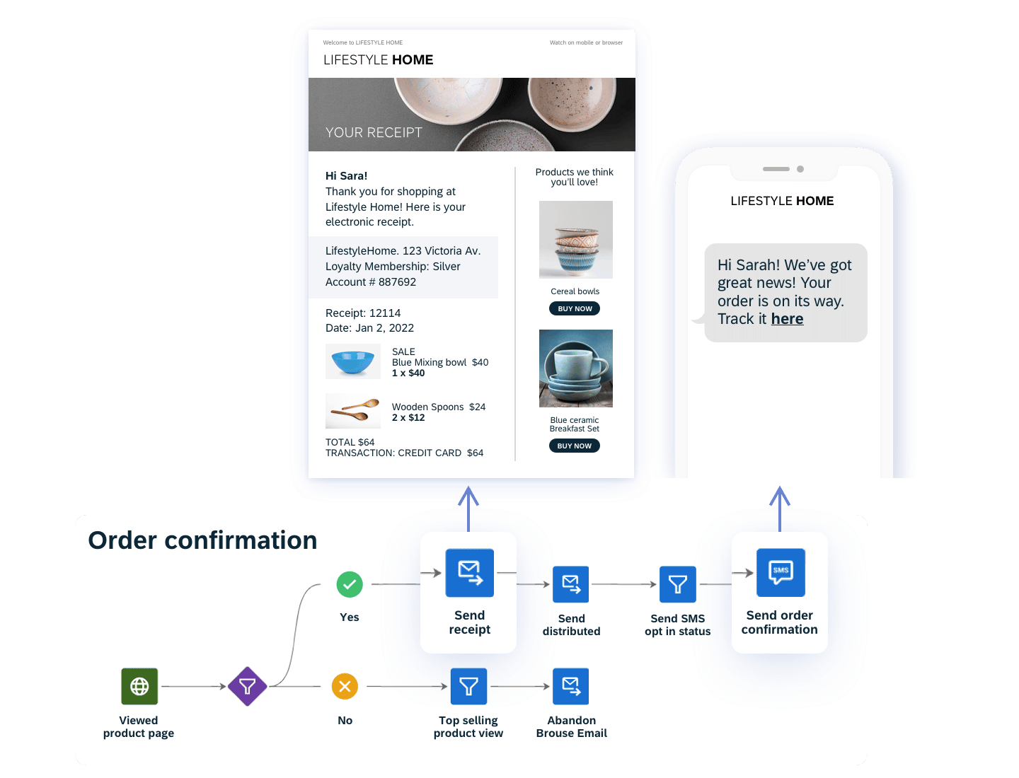 01 Emarsys Sap Connect Commerce To The Customer Journey