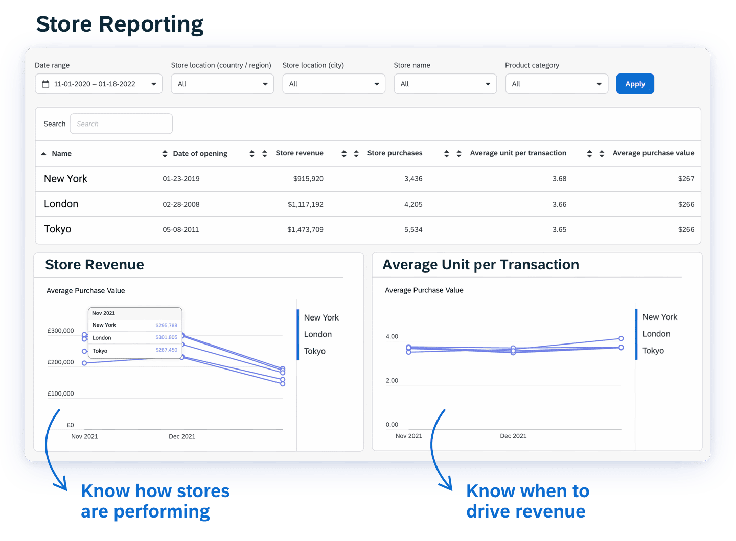 01 In Store Make Data Backed Decisions With A Dedicated Store Dashboard And Detailed Performance Analytics