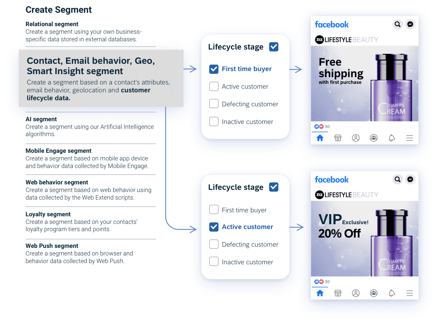 02 Customer Lifecycle Build Dynamic Segments By Lifecycle Stage