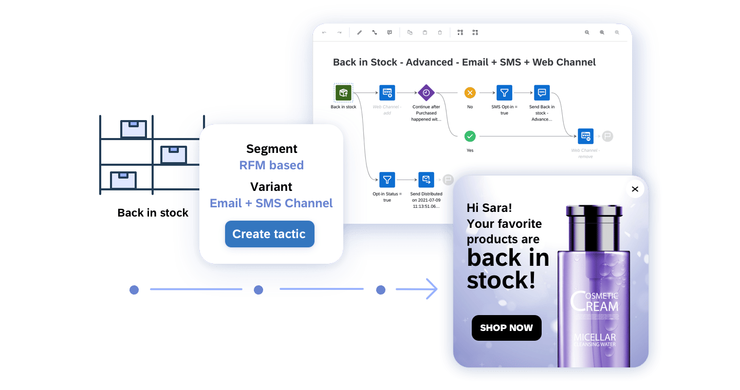 03 Customer Lifecycle Improve Cltv With Sophisticated Marketing Automations