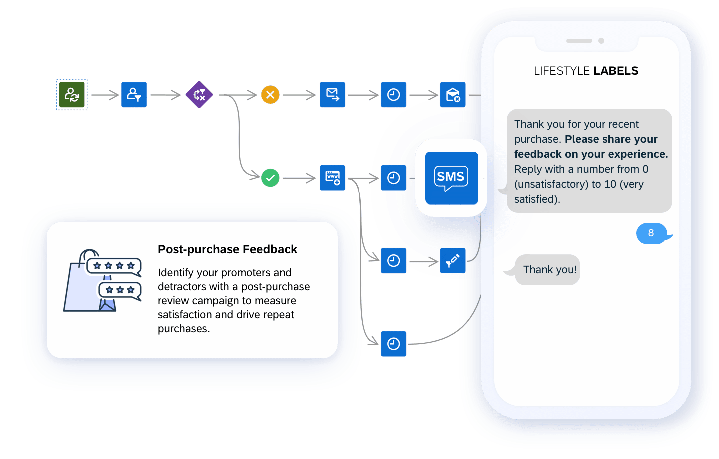 SMS Mobile Marketing Automation Platform | Emarsys