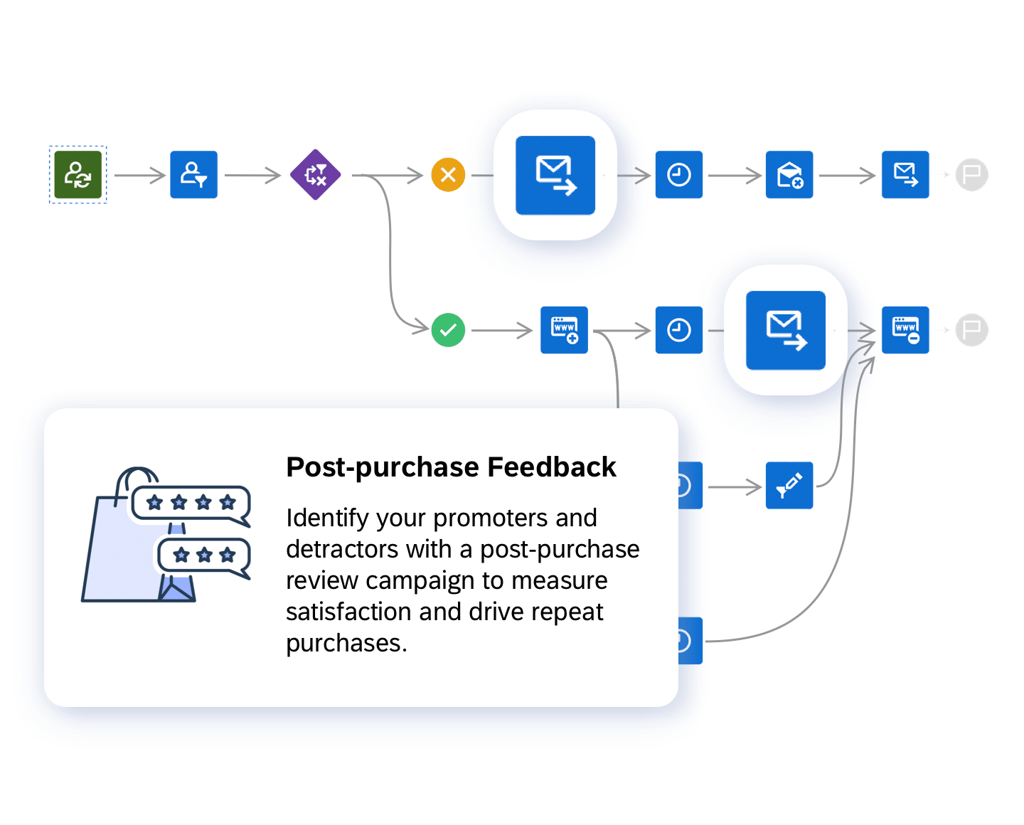 04 Email Automate A Single Send Or Orchestrate A Campaign