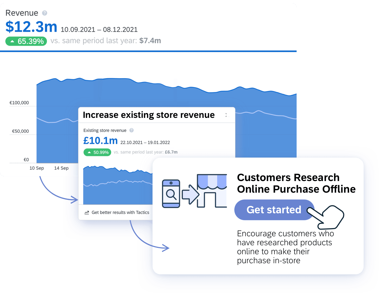 04 In Store Increase Aov And Cltv With Ai Marketing Automations