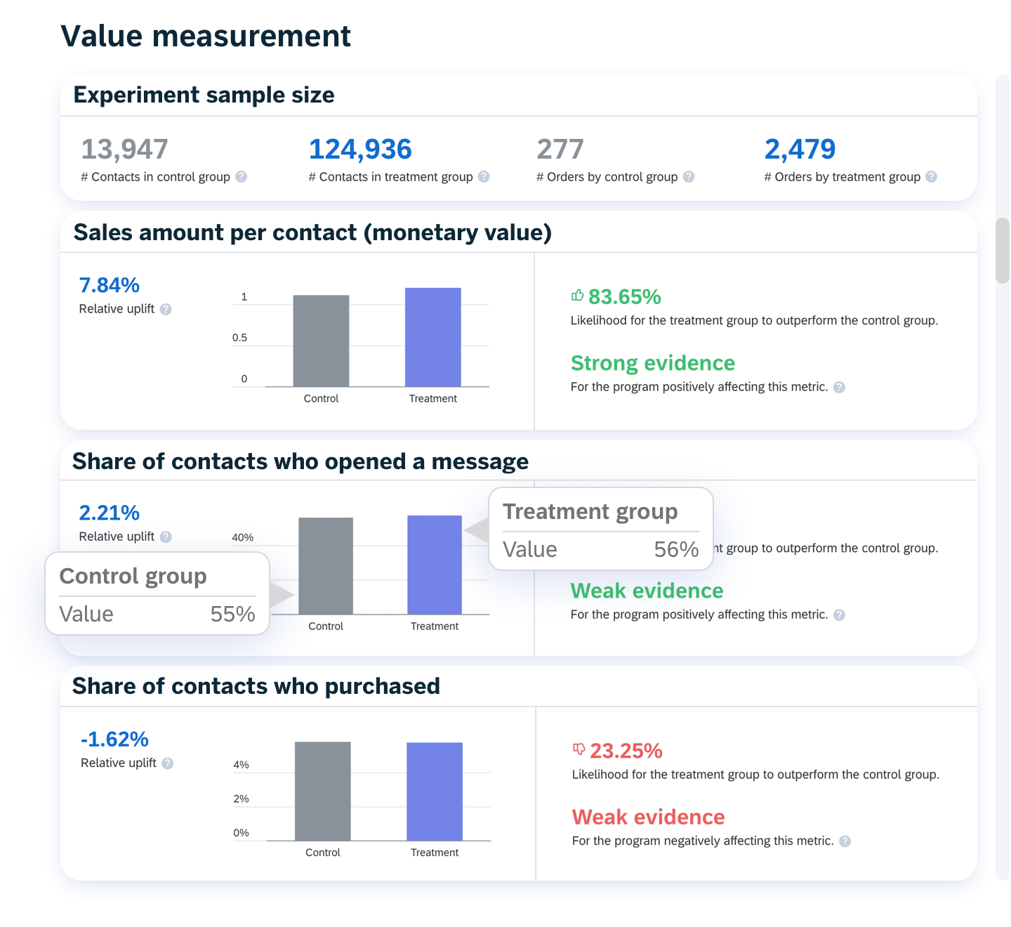 05 Personalization See The Impact Of Your Personalization Efforts Across Channels