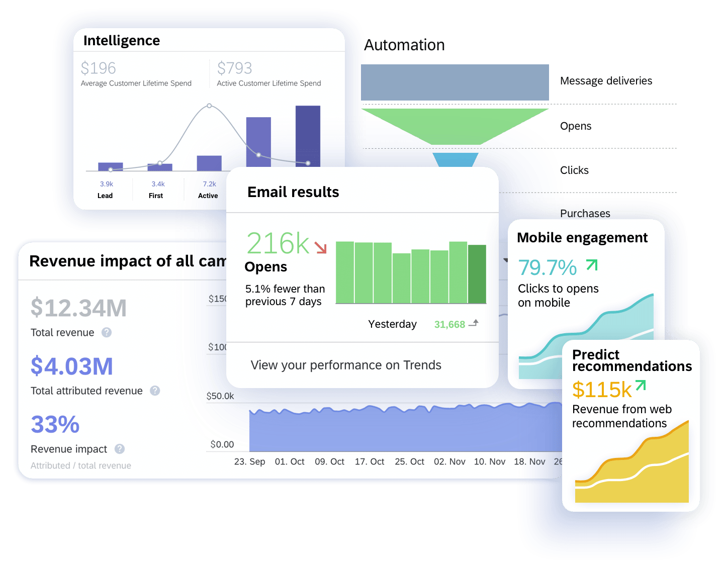 06 Automation Measure Business Impact Across Automated Programs And Campaigns