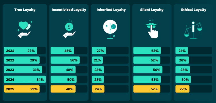 the different types of loyalty, including true loyalty, incentivised loyalty, inherited loyalty, silent loyalty and ethical loyalty.