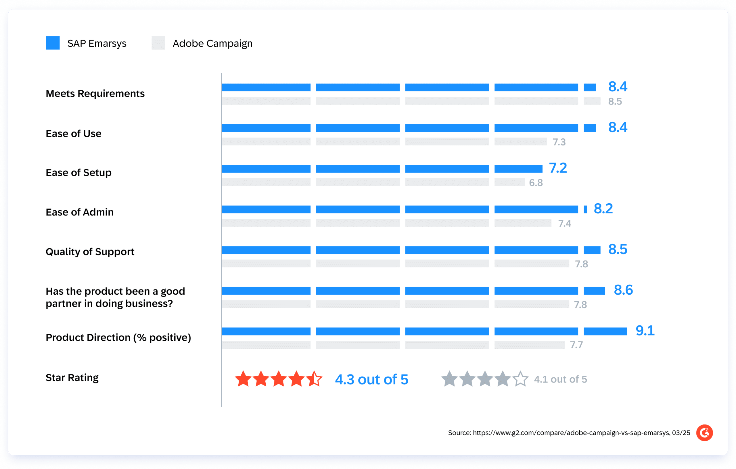 Sapemarsys Vs Adobecampaign G2 Comparison Table 02b