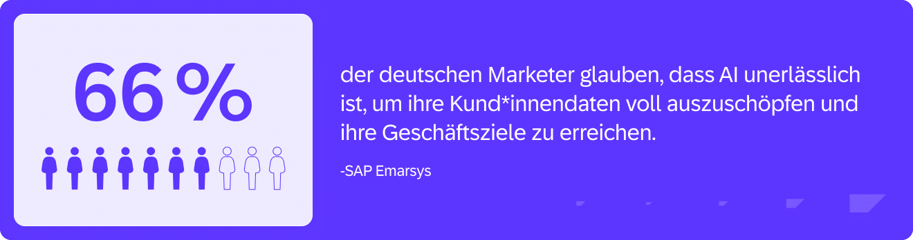66 % der deutschen Marketer glauben, dass AI unerlässlich ist, um ihre Kund*innendaten voll auszuschöpfen und ihre Geschäftsziele zu erreichen [SAP Emarsys]