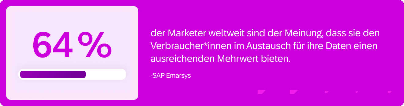 64 % der Marketer weltweit sind der Meinung, dass sie den Verbraucher*innen im Austausch für ihre Daten einen ausreichenden Mehrwert bieten [SAP Emarsys]