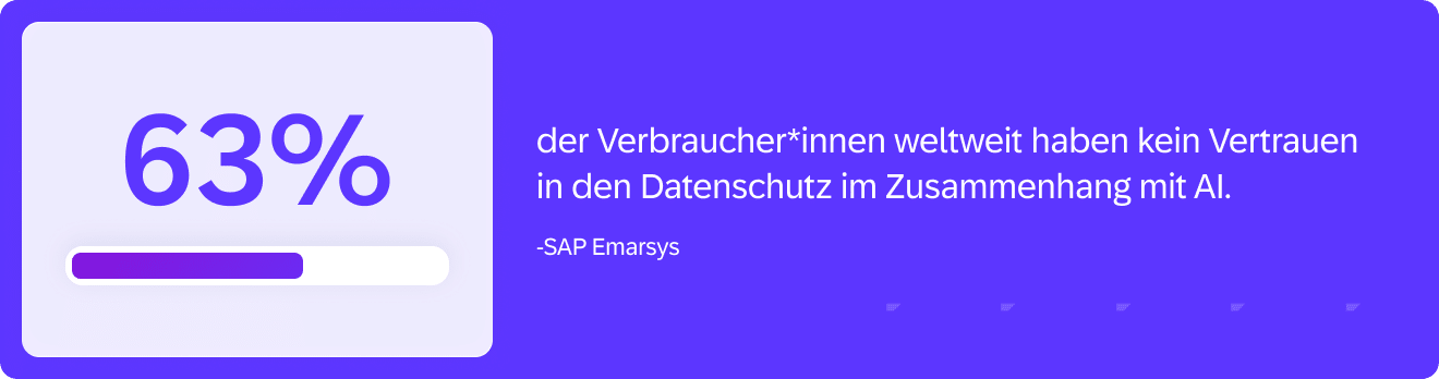 63 % der Verbraucher*innen weltweit haben kein Vertrauen in den Datenschutz im Zusammenhang mit AI, gegenüber 44 % im Jahr 2024 [SAP Emarsys]