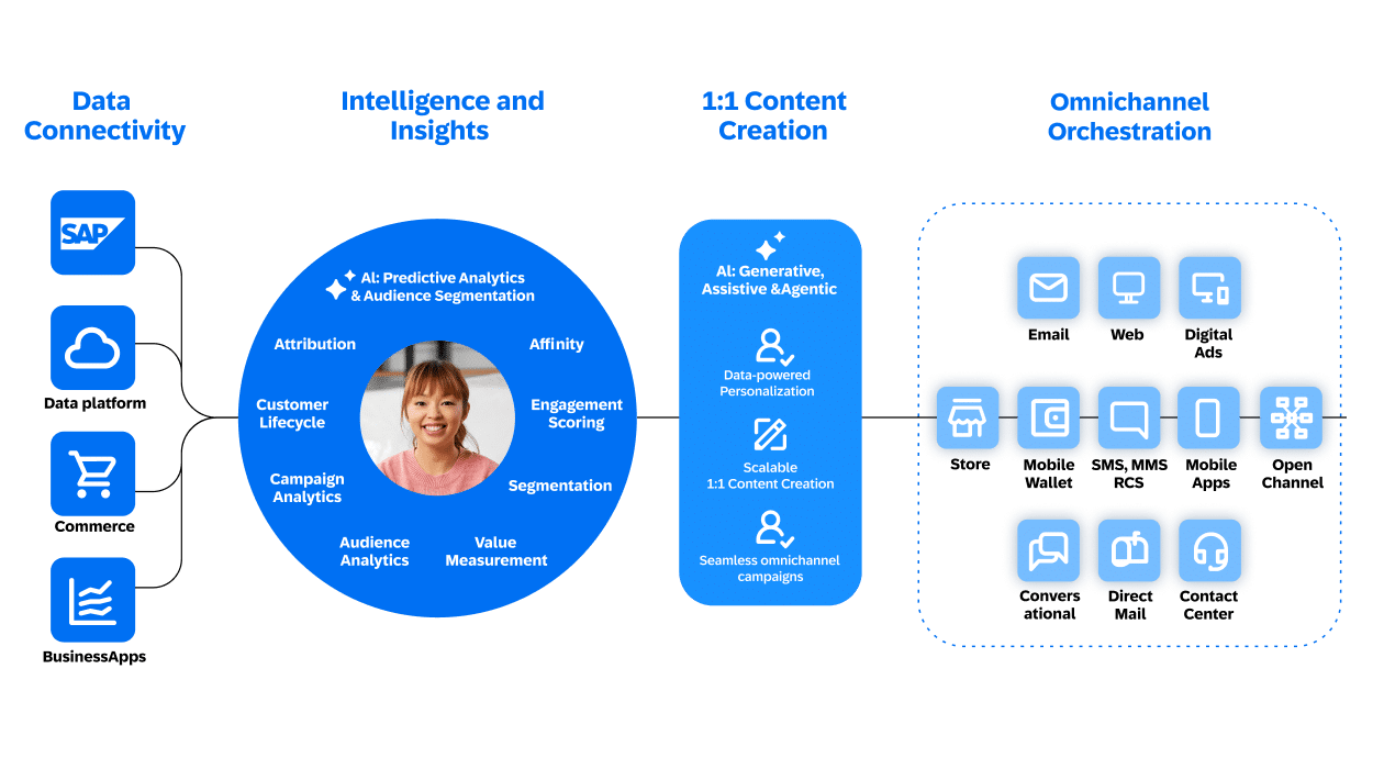 Connect And Activate Data