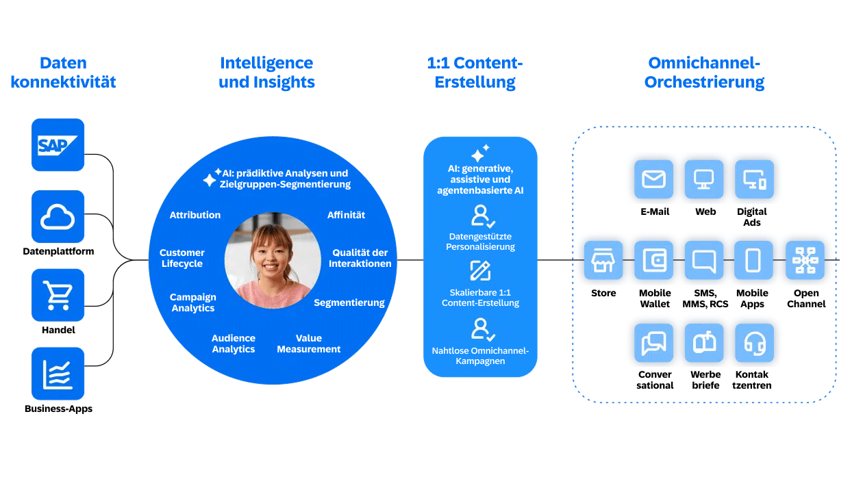 04 Connect And Activate Data De